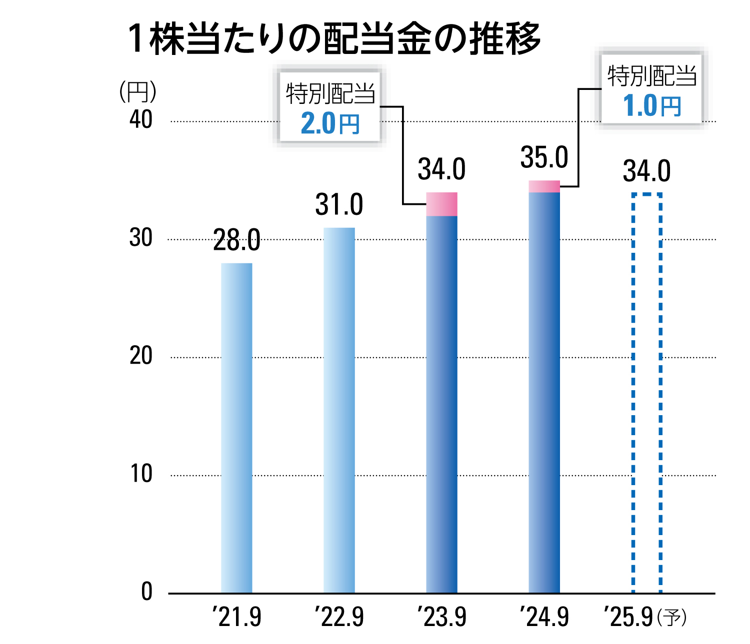 1株当たりの配当金の推移