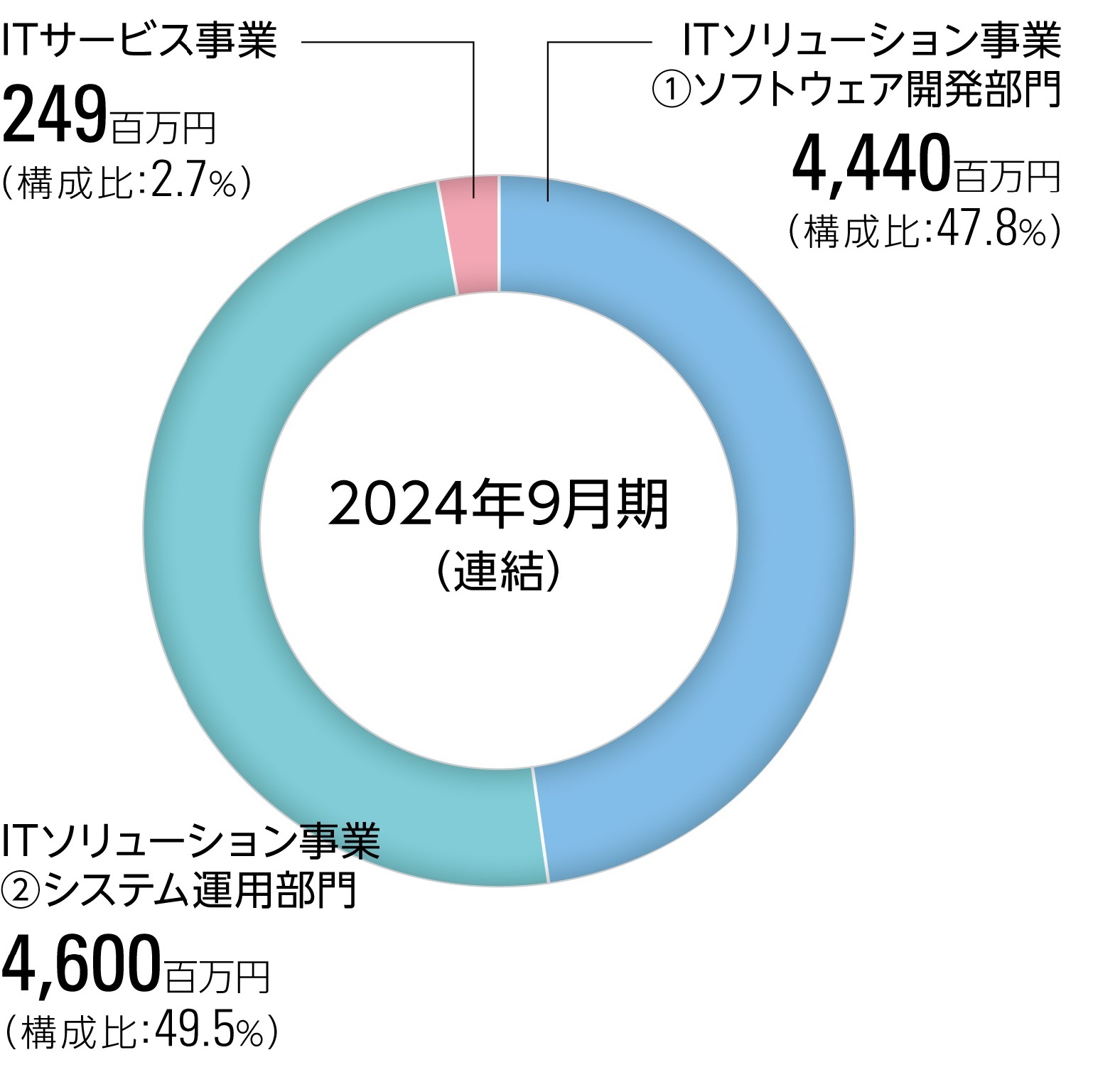 セグメント別の売上高構成