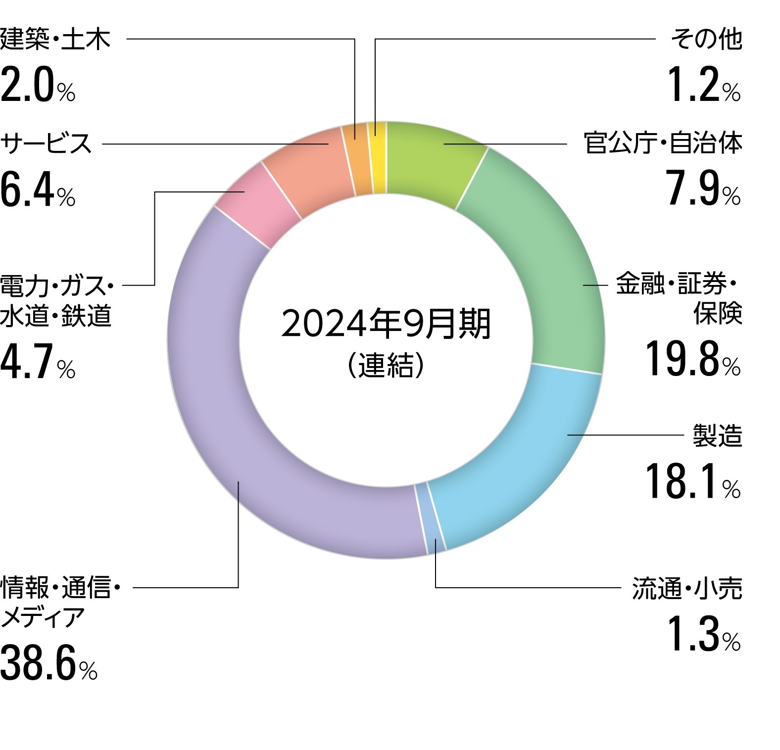事業別の売上高構成