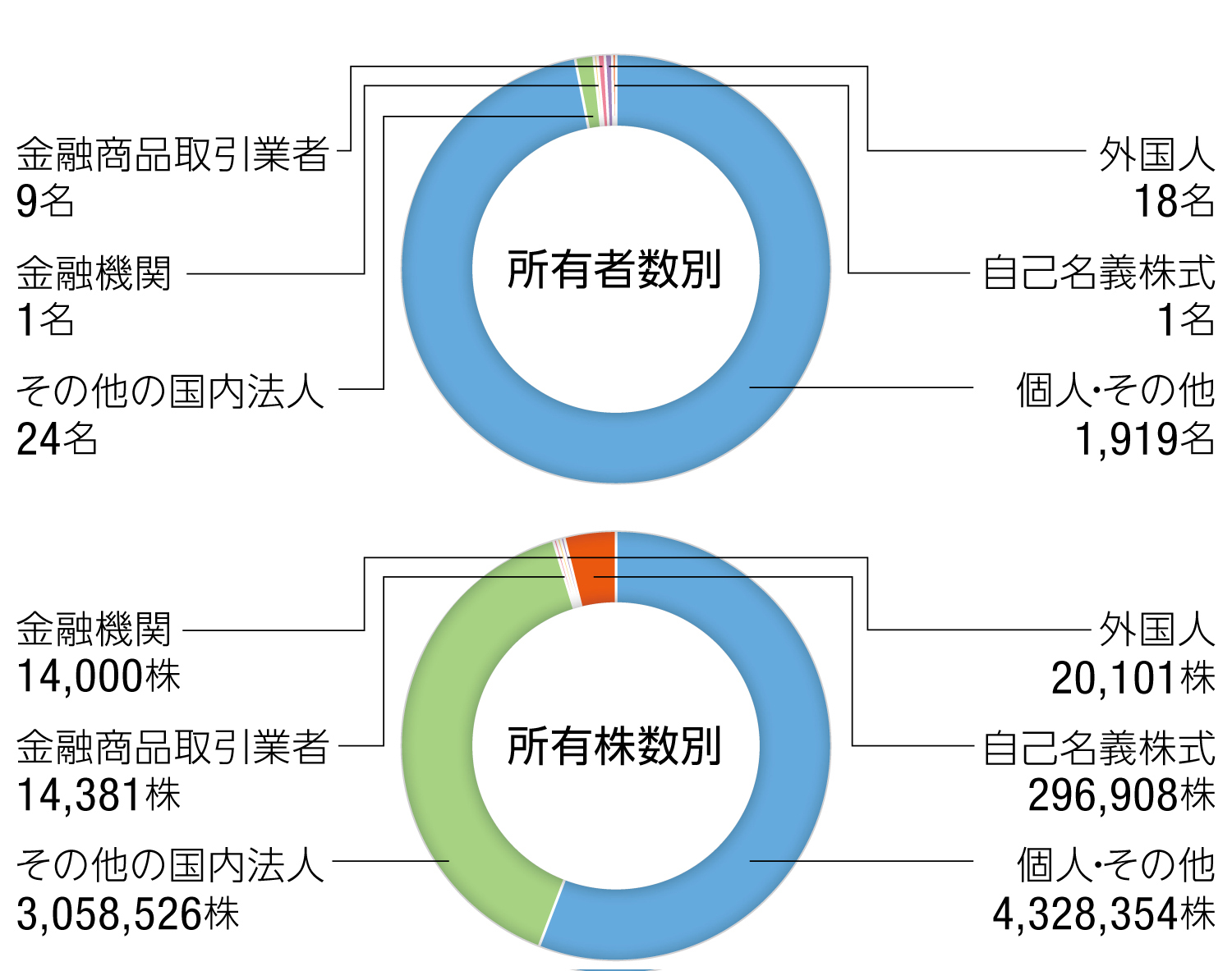 2024年9月30日現在の株式分布状況