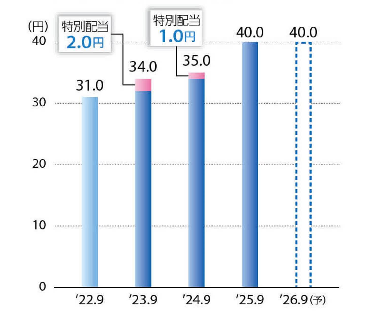 1株当たりの配当金の推移