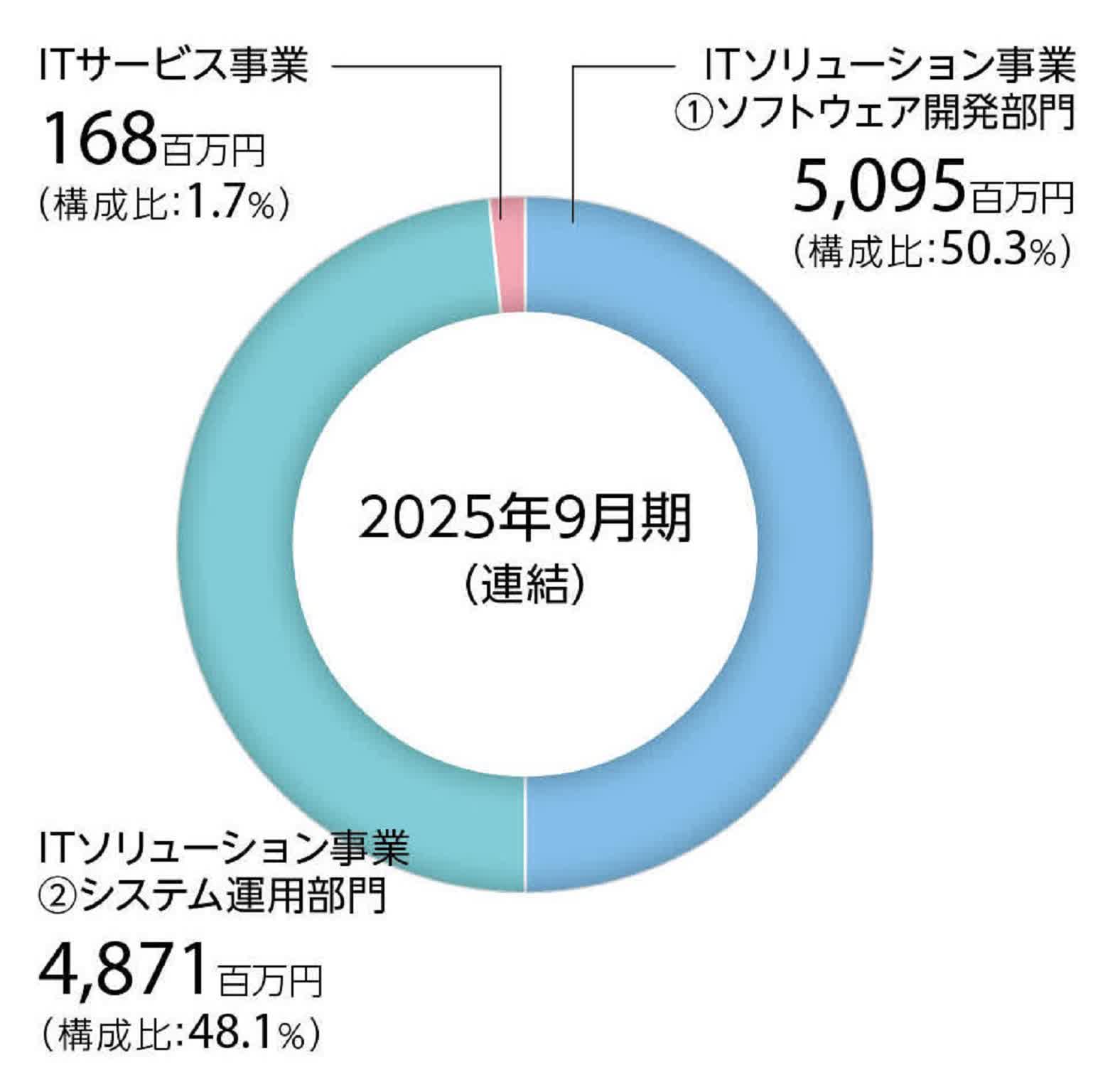 セグメント別の売上高構成