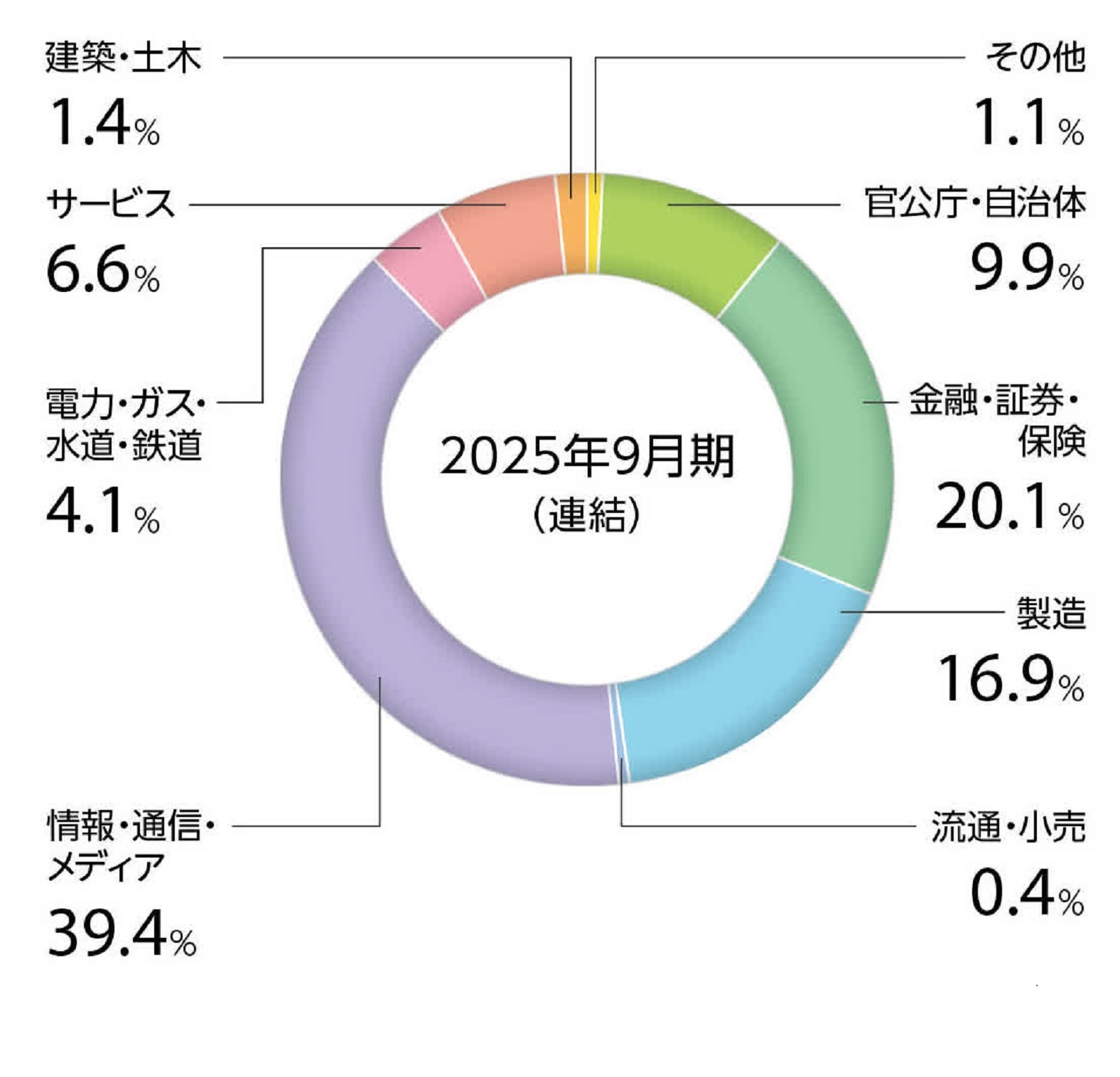 事業別の売上高構成