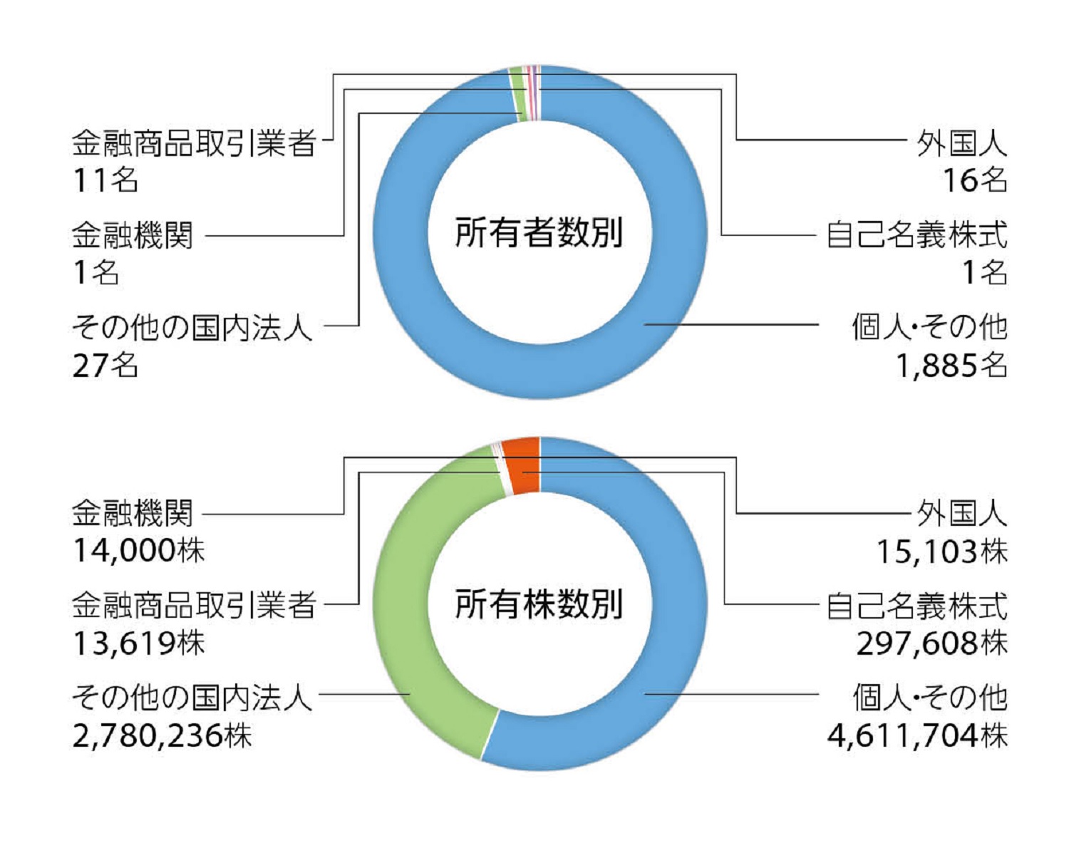2024年9月30日現在の株式分布状況