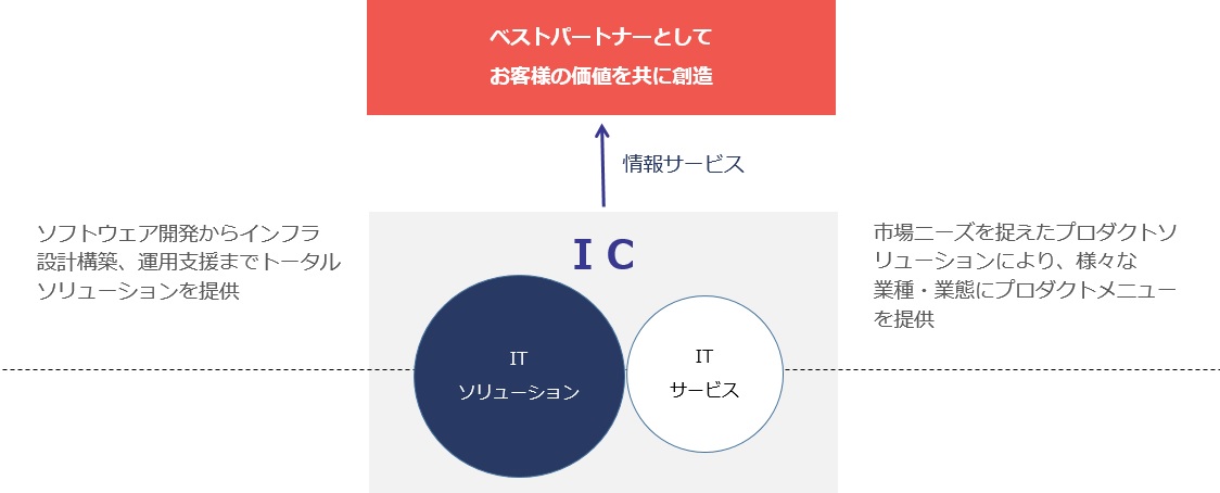 サービス図