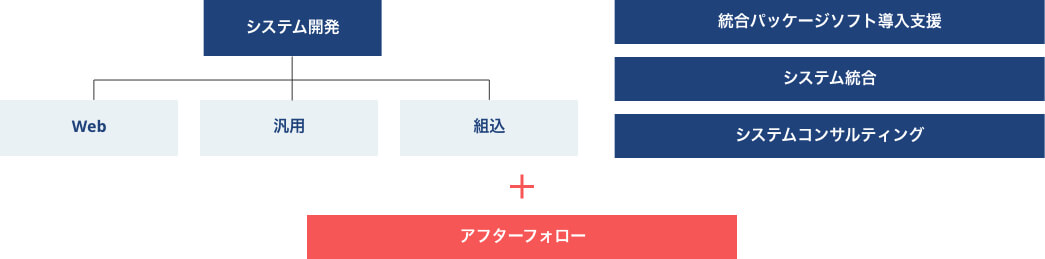 ソフトウェア開発図式