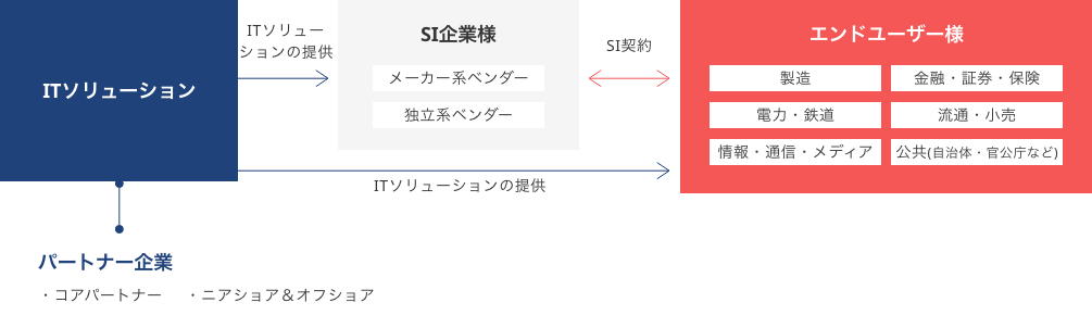 ビジネスモデル図式