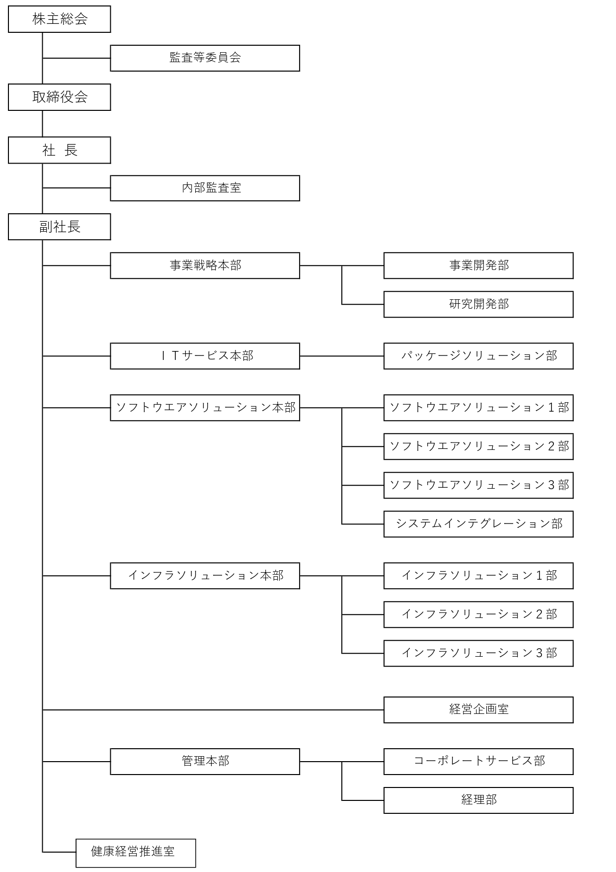 図：組織
