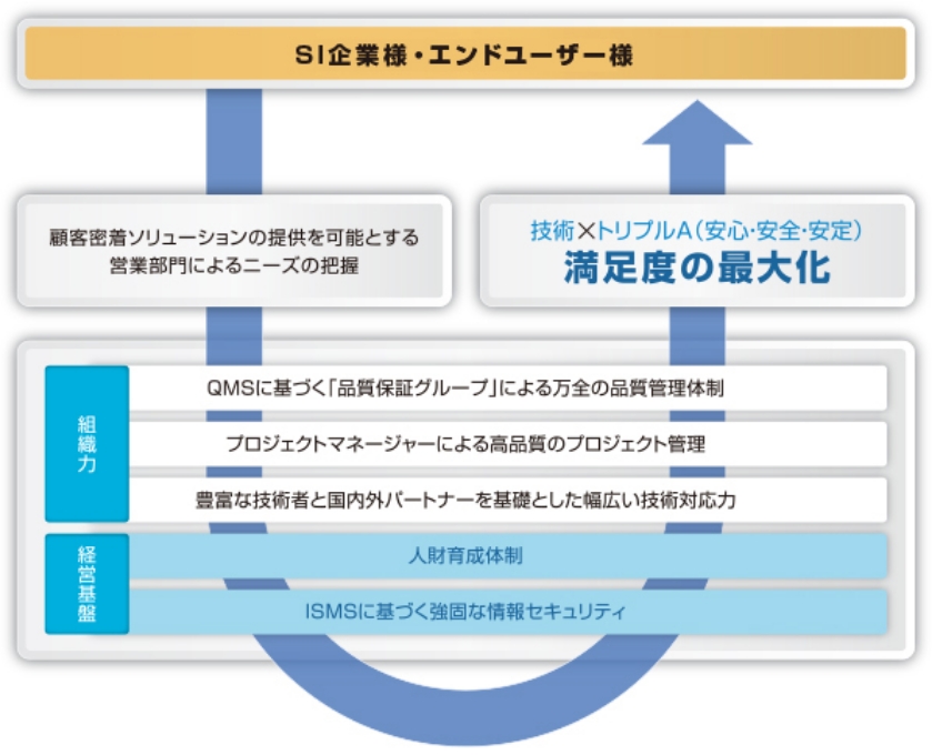 業務遂行体制