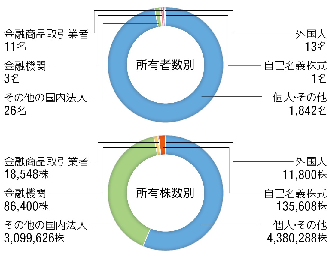 2020年9月30日現在の株式分布状況